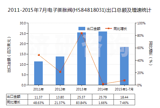2011-2015年7月電子膨脹閥(HS84818031)出口總額及增速統(tǒng)計(jì)